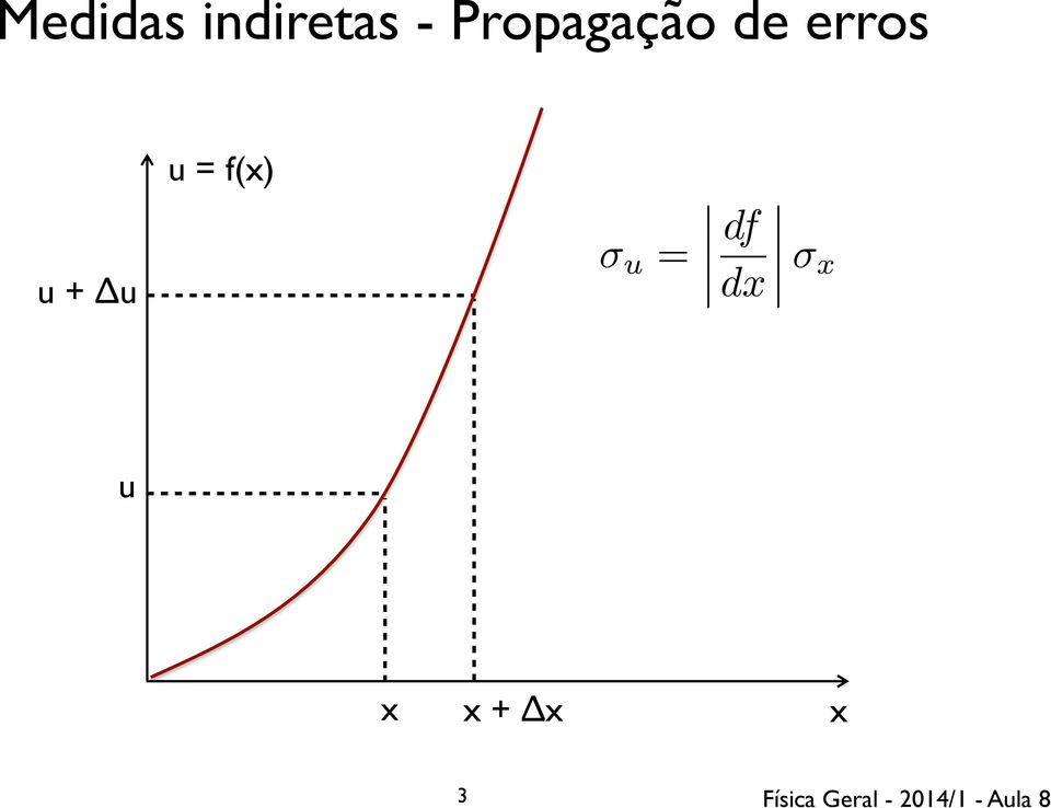 u = f(x) u + Δu u =