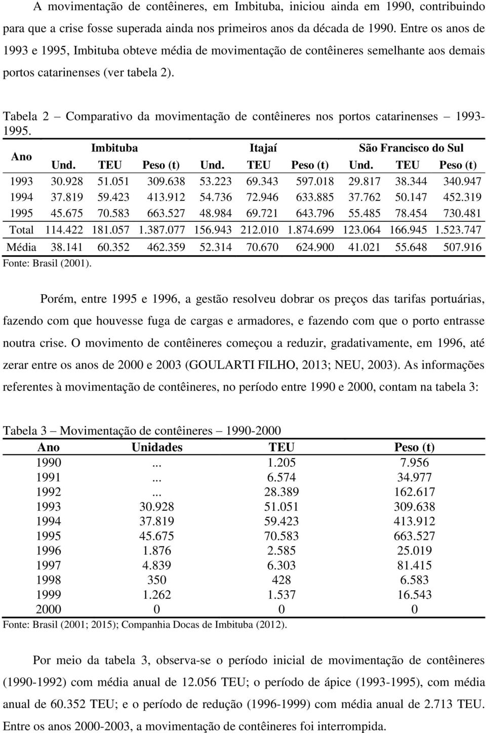 Tabela 2 Comparativo da movimentação de contêineres nos portos catarinenses 1993-1995. Ano Imbituba Itajaí São Francisco do Sul Und. TEU Peso (t) Und. TEU Peso (t) Und. TEU Peso (t) 1993 30.928 51.