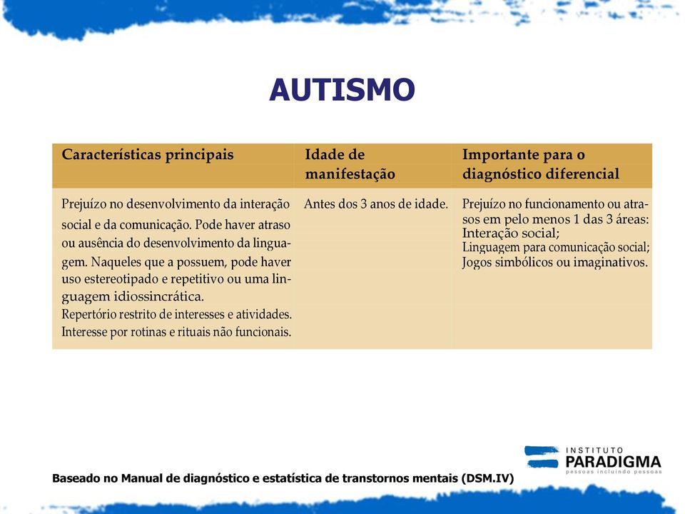 Pode haver atraso sos em pelo menos 1 das 3 áreas: Interação social; ou ausência do desenvolvimento da lingua- Linguagem para comunicação social; gem.