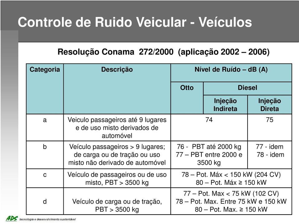 Veículo de passageiros ou de uso misto, PBT > 3500 kg Veículo de carga ou de tração, PBT > 3500 kg Injeção Indireta Injeção Direta 74 75 76 - PBT até 2000 kg 77