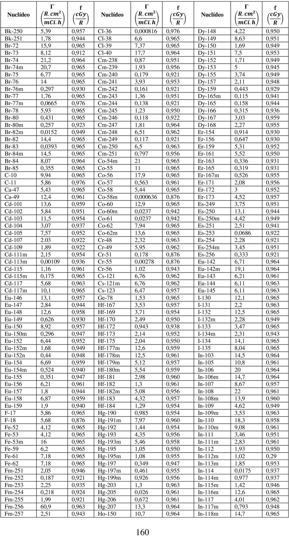 Br-76 14 0,965 Cm-241 3,93 0,953 Dy-157 2,11 0,948 Br-76m 0,297 0,930 Cm-242 0,161 0,921 Dy-159 0,443 0,929 Br-77 1,76 0,965 Cm-243 1,36 0,951 Dy-165m 0,115 0,941 Br-77m 0,0665 0,976 Cm-244 0,138