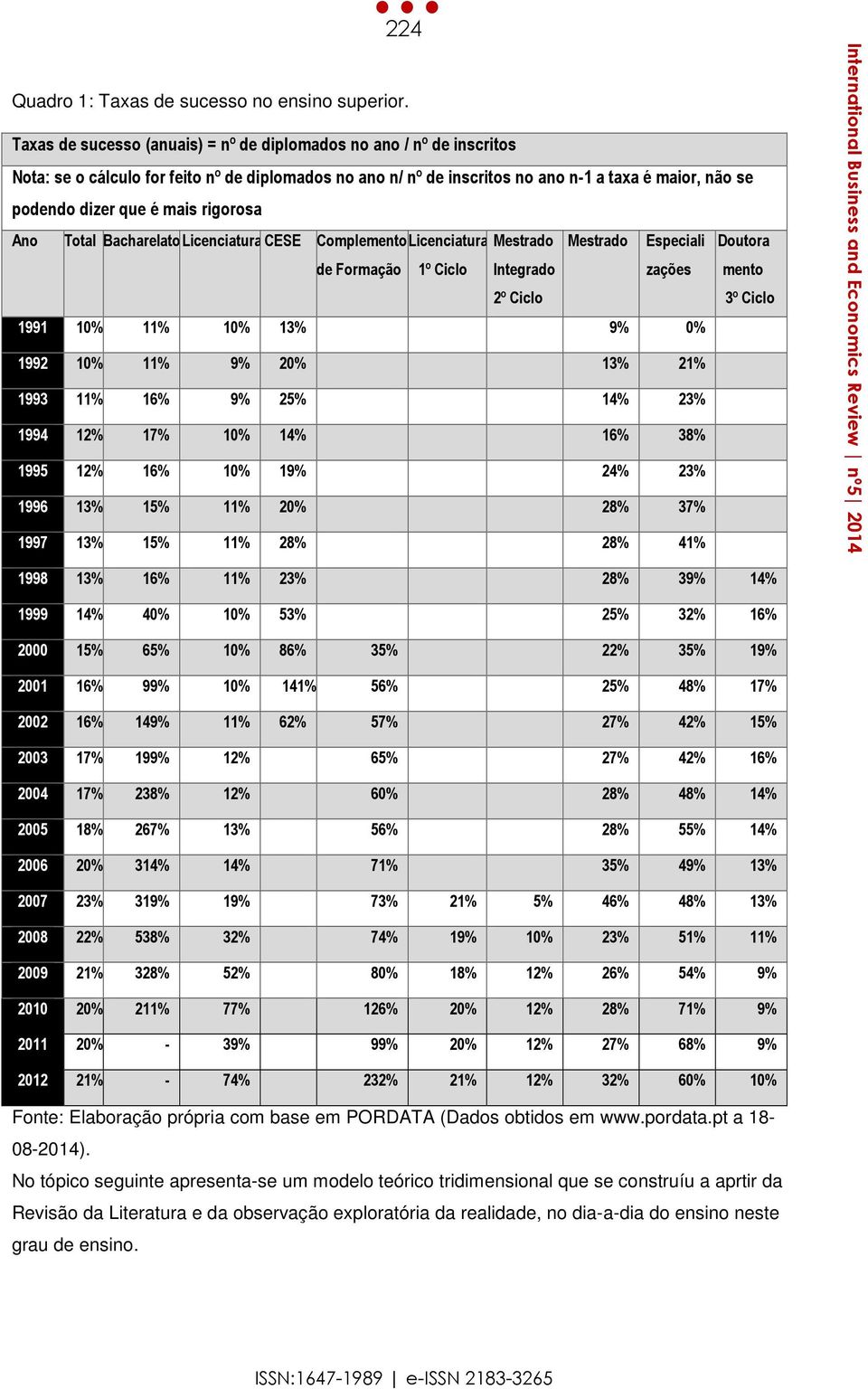 mais rigorosa Ano Total BacharelatoLicenciatura CESE Complemento Licenciatura Mestrado Mestrado Especiali Doutora de Formação 1º Ciclo Integrado 2º Ciclo zações mento 3º Ciclo 1991 10% 11% 10% 13% 9%