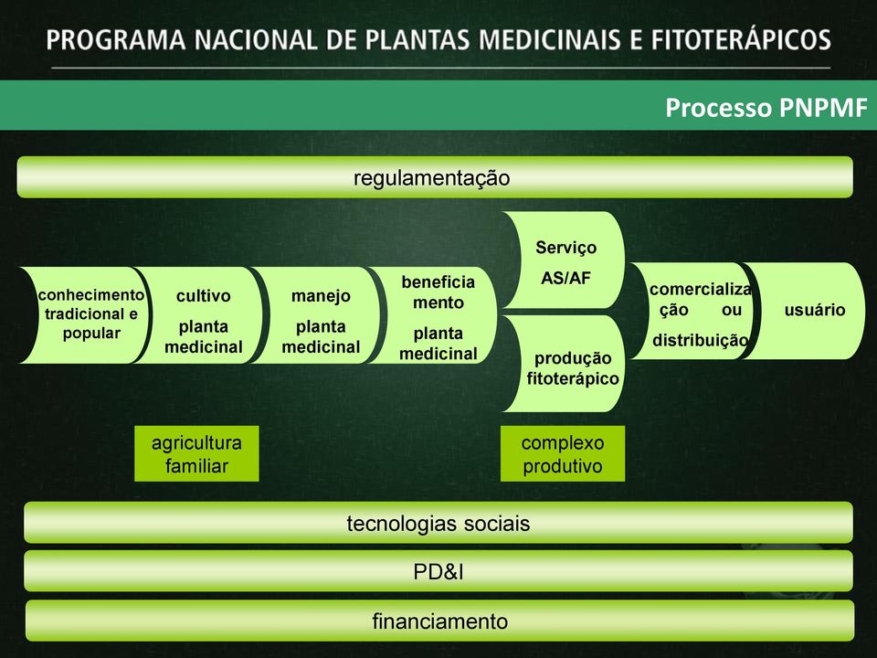 medicinal AS/AF produção fitoterápico comercializa ção ou distribuição