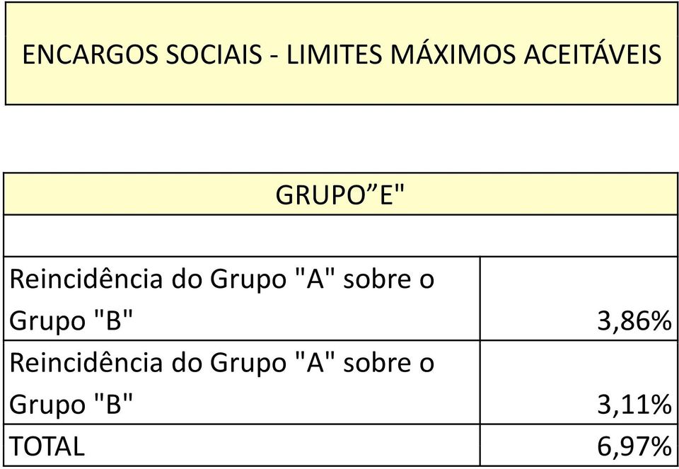 Grupo "A" sobre o Grupo "B" 3,86%