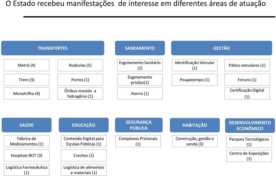 Digital SAÚDE EDUCAÇÃO SEGURANÇA PÚBLICA HABITAÇÃO DESENVOLVIMENTO ECONÔMICO Fábrica de Medicamentos Conteúdo Digital para Escolas Públicas Complexos