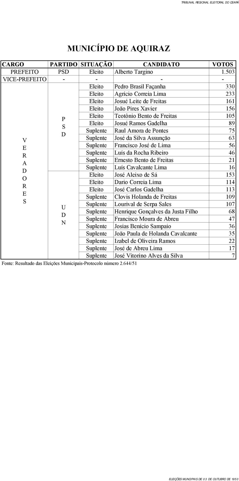 644/51 leito Teotônio Bento de Freitas 105 leito Josué amos Gadelha 89 uplente aul mora de ontes 75 uplente José da ilva ssunção 63 uplente Francisco José de Lima 56 uplente Luís da ocha ibeiro 46