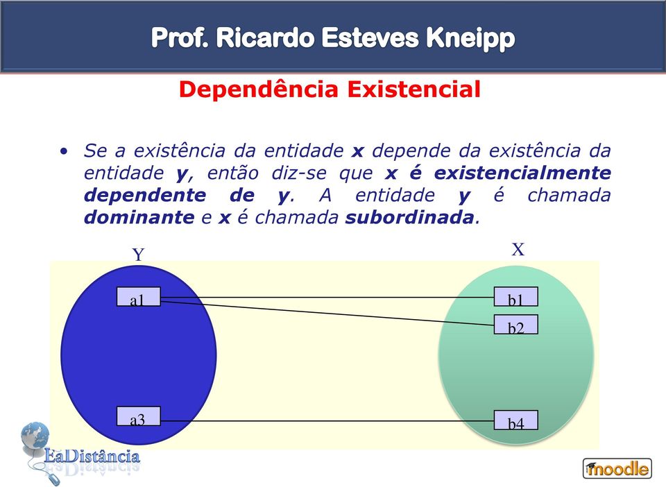 é existencialmente dependente de y.