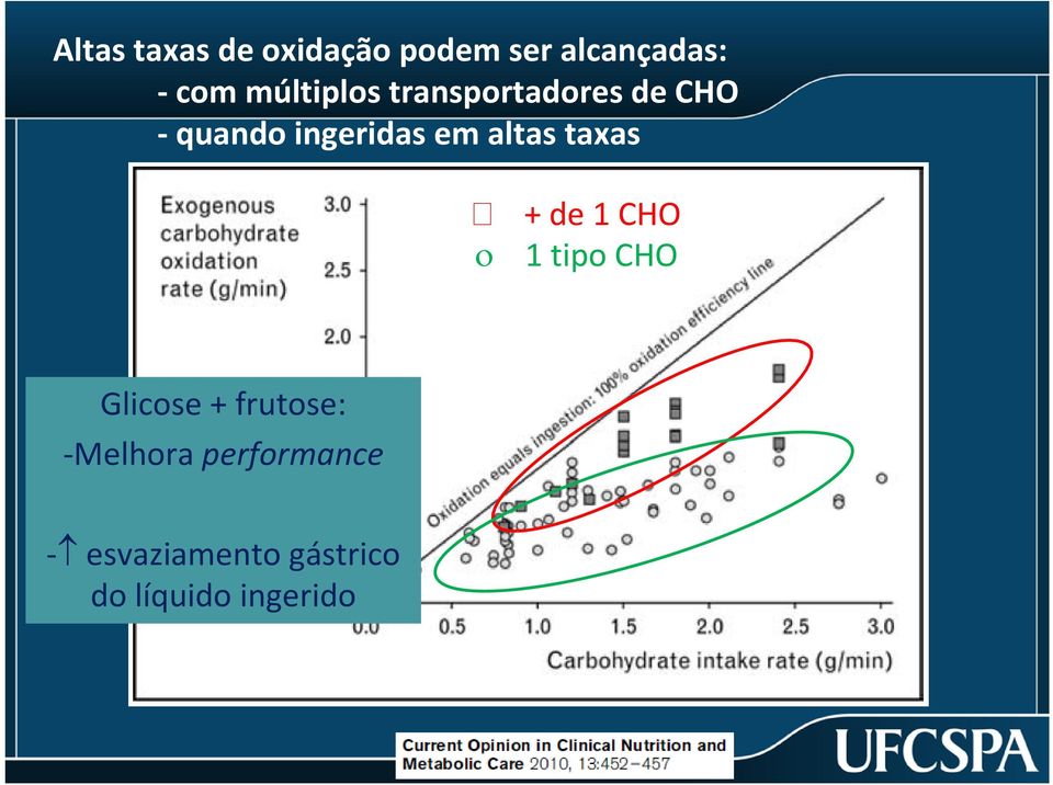 altas taxas ο + de 1 CHO 1 tipo CHO Glicose + frutose: