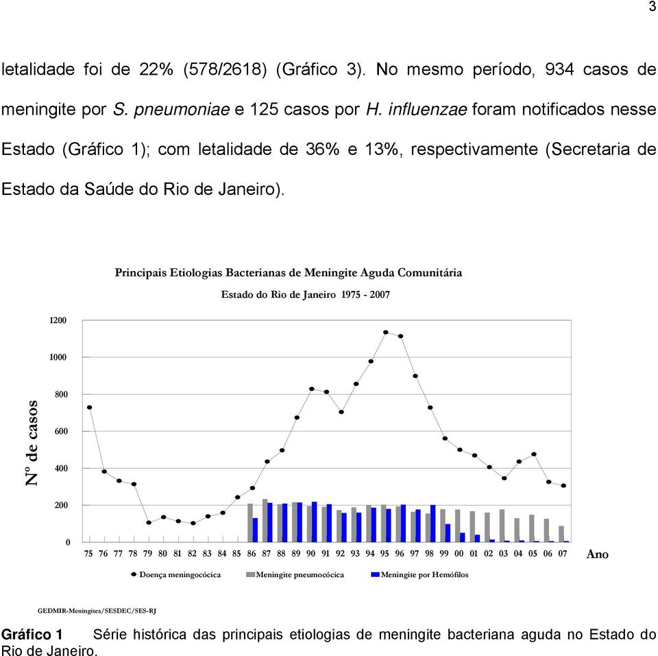 1200 Principais Etiologias Bacterianas de Meningite Aguda Comunitária Estado do Rio de Janeiro 1975-2007 1000 N o de casos 800 600 400 200 0 75 76 77 78 79 80 81 82 83 84 85 86 87 88