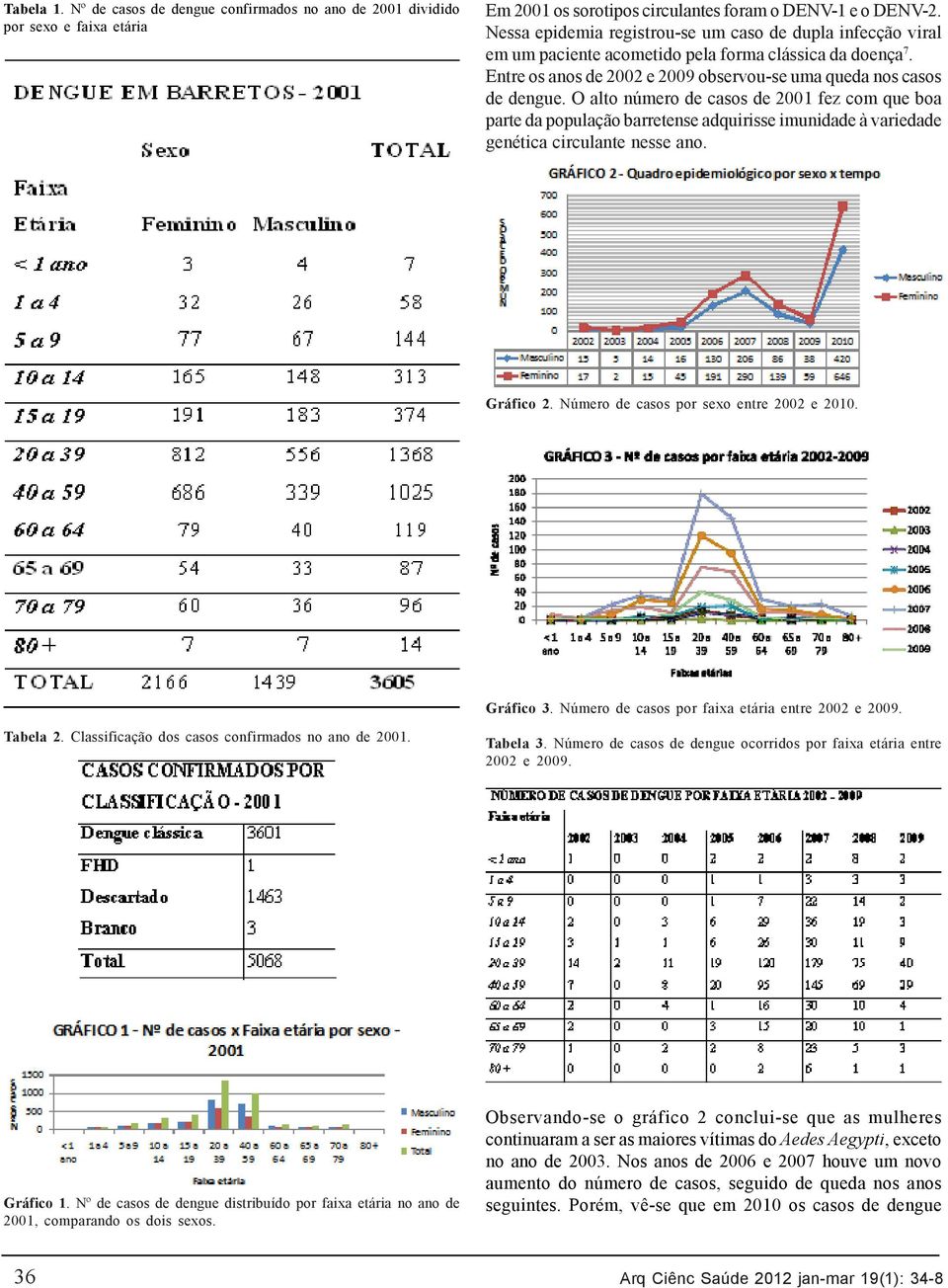 O alto número de casos de 2001 fez com que boa parte da população barretense adquirisse imunidade à variedade genética circulante nesse ano. Gráfico 2. Número de casos por sexo entre 2002 e 2010.