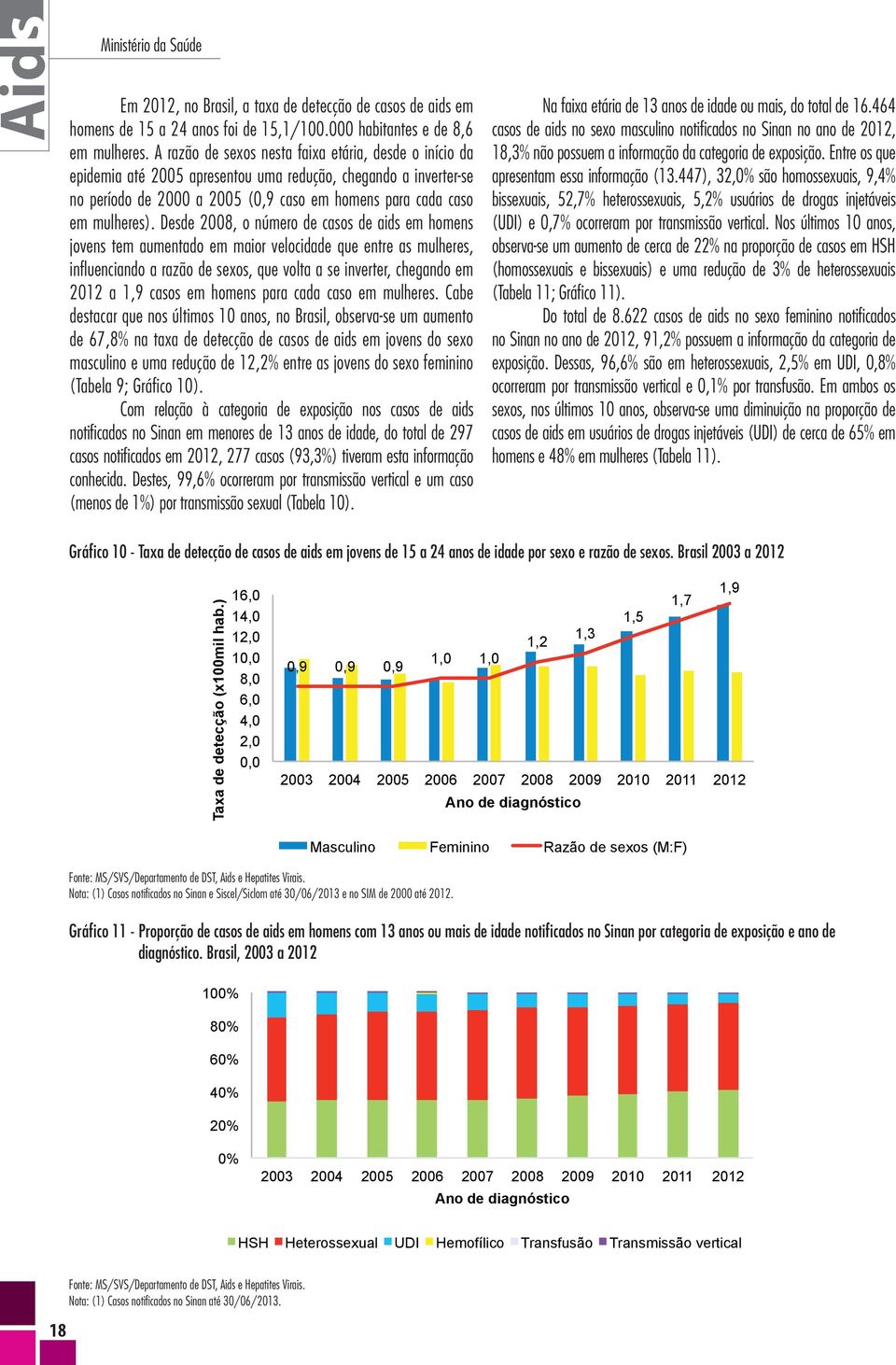 Desde 2008, o número de casos de aids em homens jovens tem aumentado em maior velocidade que entre as mulheres, infl uenciando a razão de sexos, que volta a se inverter, chegando em 2012 a 1,9 casos