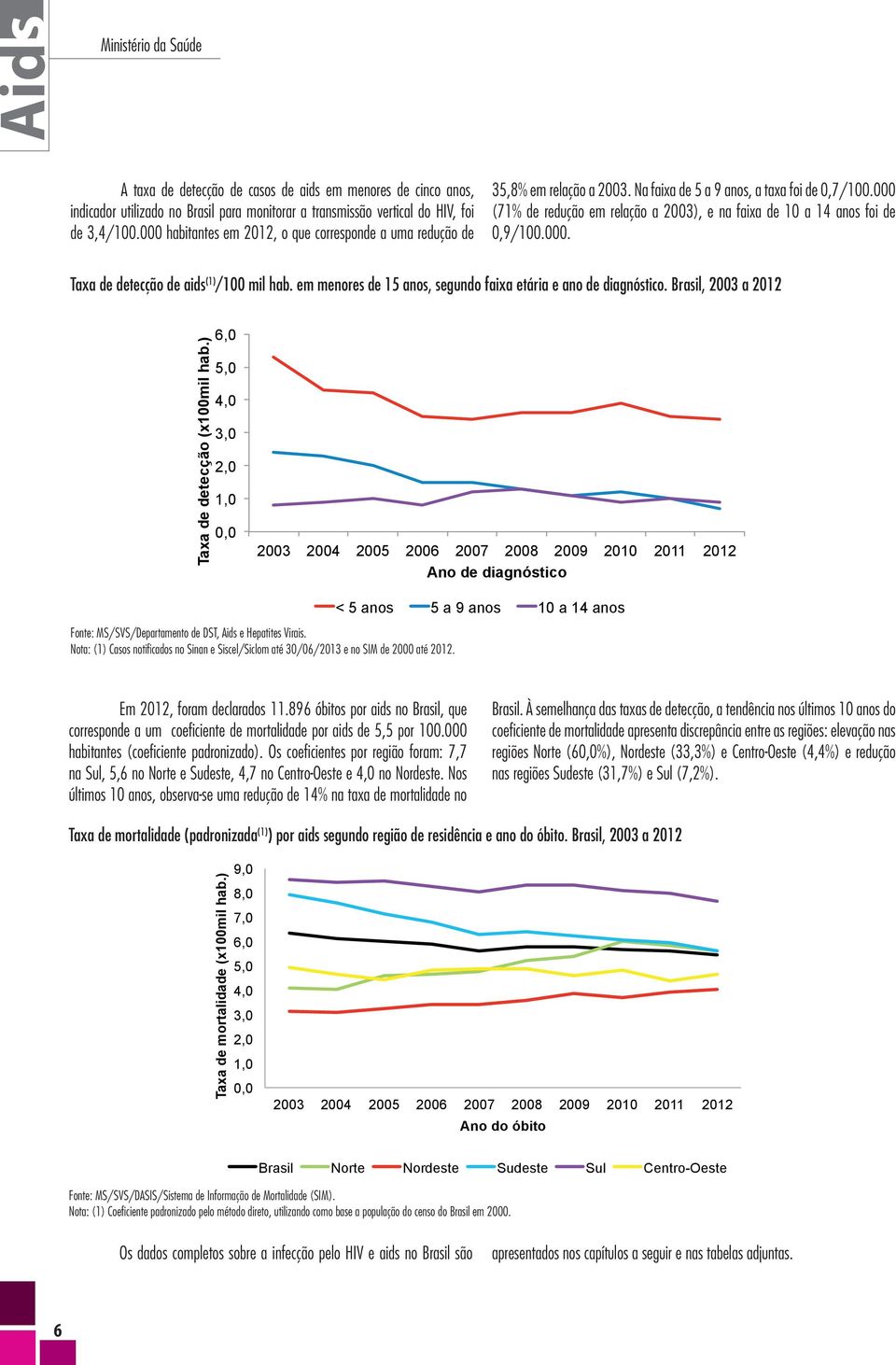 000 (71% de redução em relação a 2003), e na faixa de 10 a 14 anos foi de 0,9/100.000. Taxa de detecção de aids (1) /100 mil hab. em menores de 15 anos, segundo faixa etária e ano de diagnóstico.