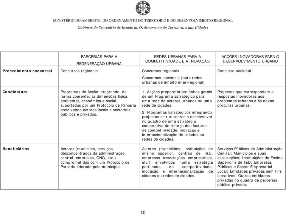 Acção integrando, de forma coerente, as dimensões física, ambiental, económica e social, suportados por um Protocolo de Parceria envolvendo actores locais e sectoriais, públicos e privados. 1.