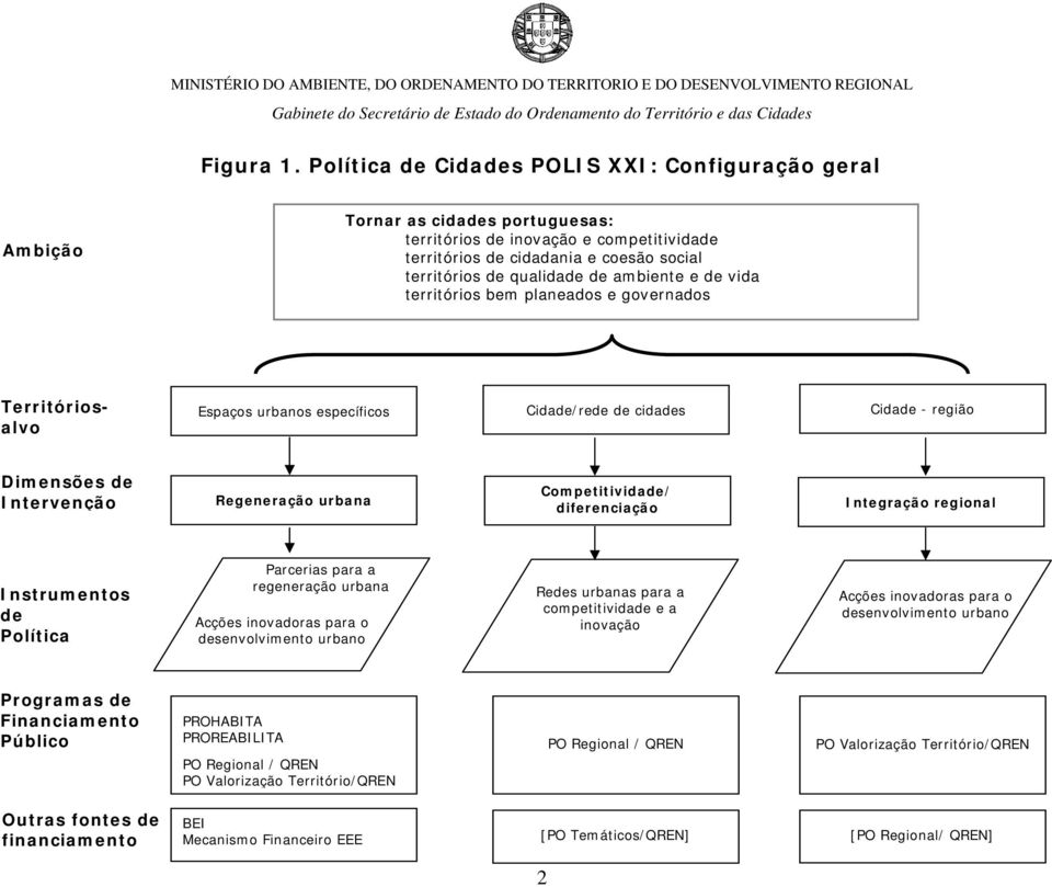 ambiente e de vida territórios bem planeados e governados Territóriosalvo Espaços urbanos específicos Cidade/rede de cidades Cidade - região Dimensões de Intervenção Regeneração urbana