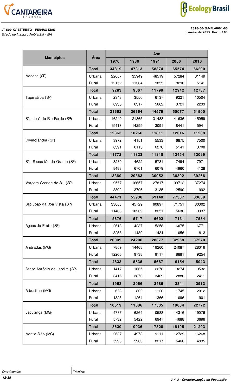 66290 Urbana 22667 35949 48519 57284 61149 Rural 12152 11364 9855 8290 5141 Total 9283 9867 11799 12942 12737 Urbana 2348 3550 6137 9221 10504 Rural 6935 6317 5662 3721 2233 Total 31662 36164 44579