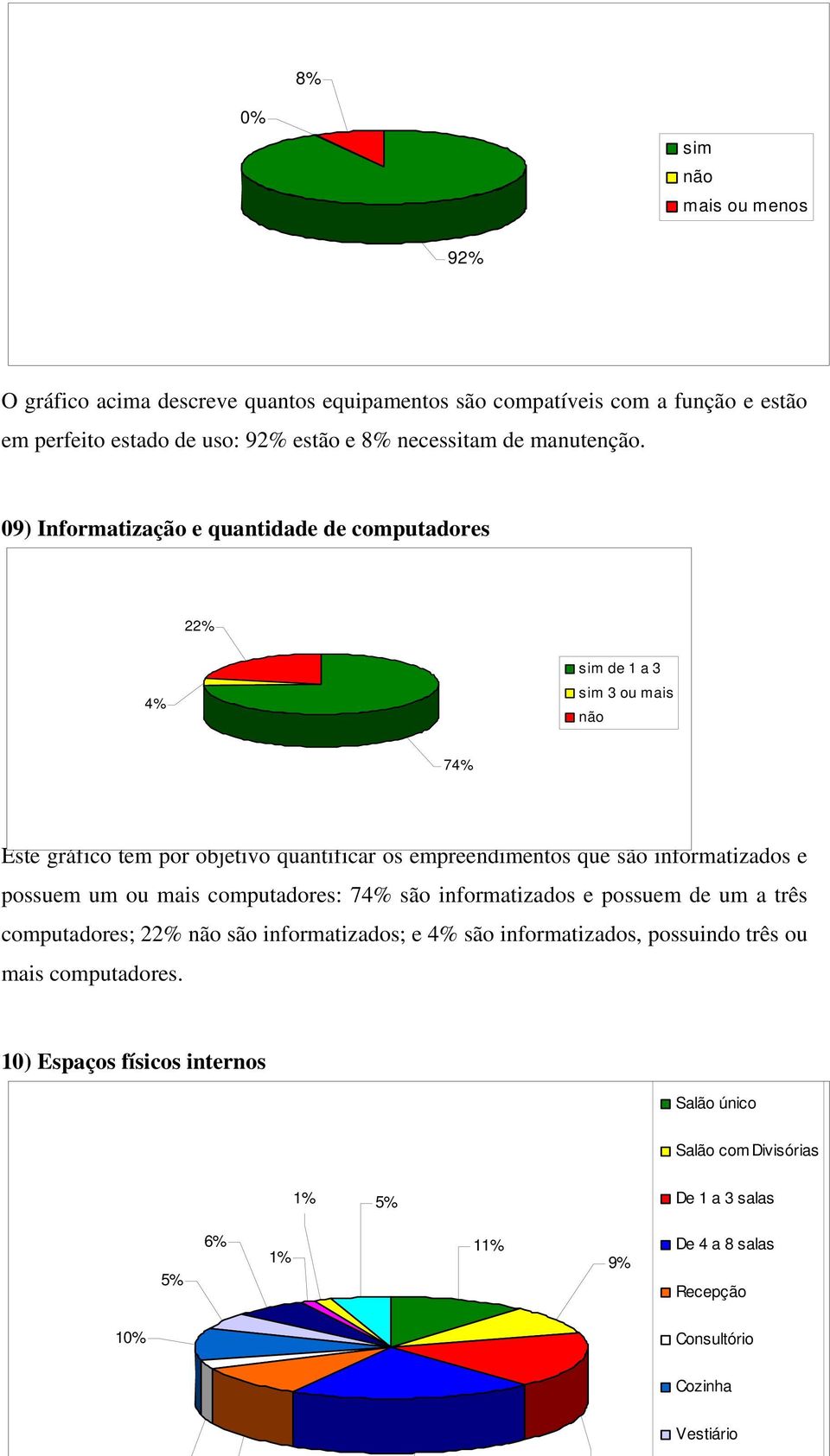 09) Informatização e quantidade de computadores 22% sim de 1 a 3 sim 3 ou mais não 7 Este gráfico tem por objetivo quantificar os empreendimentos que são informatizados