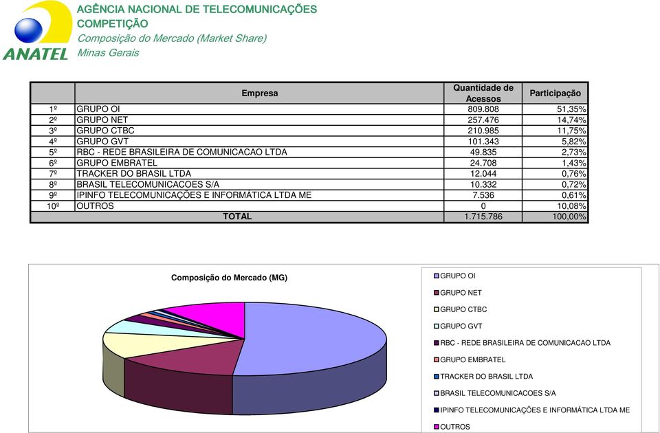 044 0,76% 8º BRASIL TELECOMUNICACOES S/A 10.332 0,72% 9º IPINFO TELECOMUNICAÇÕES E INFORMÁTICA LTDA ME 7.536 0,61% 10º 0 10,08% 1.