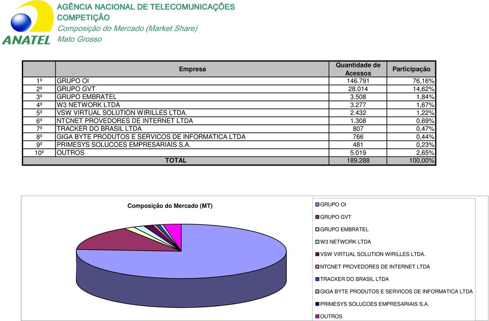 019 2,65% 189.288 100,00% Composição do Mercado (MT) W3 NETWORK LTDA VSW VIRTUAL SOLUTION WIRILLES LTDA.