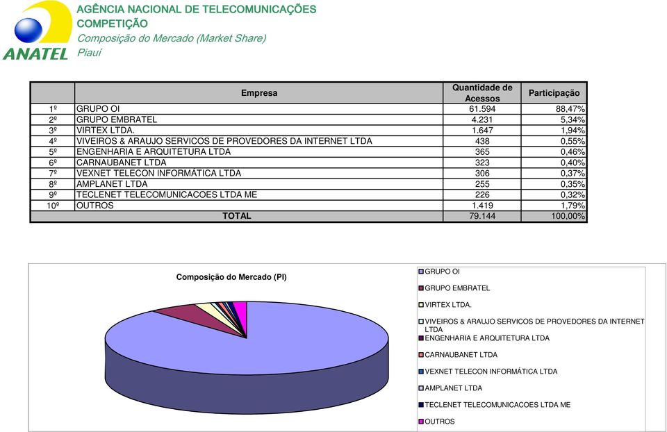 647 1,94% 4º VIVEIROS & ARAUJO SERVICOS DE PROVEDORES DA INTERNET LTDA 438 0,55% 5º ENGENHARIA E ARQUITETURA LTDA 365 0,46% 6º CARNAUBANET LTDA