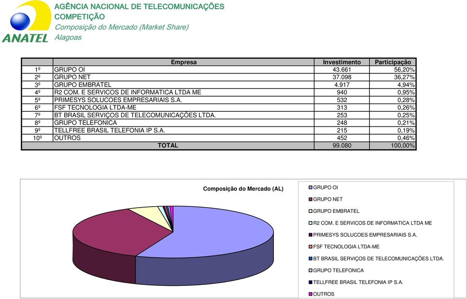 253 0,25% 8º GRUPO TELEFONICA 248 0,21% 9º TELLFREE BRASIL TELEFONIA IP S.A. 215 0,19% 10º 452 0,46% 99.080 100,00% Composição do Mercado (AL) R2 COM.