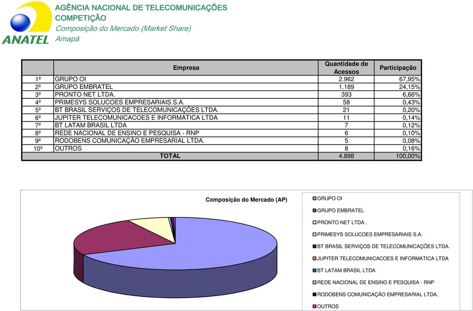 COMUNICAÇÃO EMPRESARIAL LTDA. 5 0,08% 10º 8 0,16% 4.898 100,00% Composição do Mercado (AP) PRONTO NET LTDA. PRIMESYS SOLUCOES EMPRESARIAIS S.A. BT BRASIL SERVIÇOS DE TELECOMUNICAÇÕES LTDA.