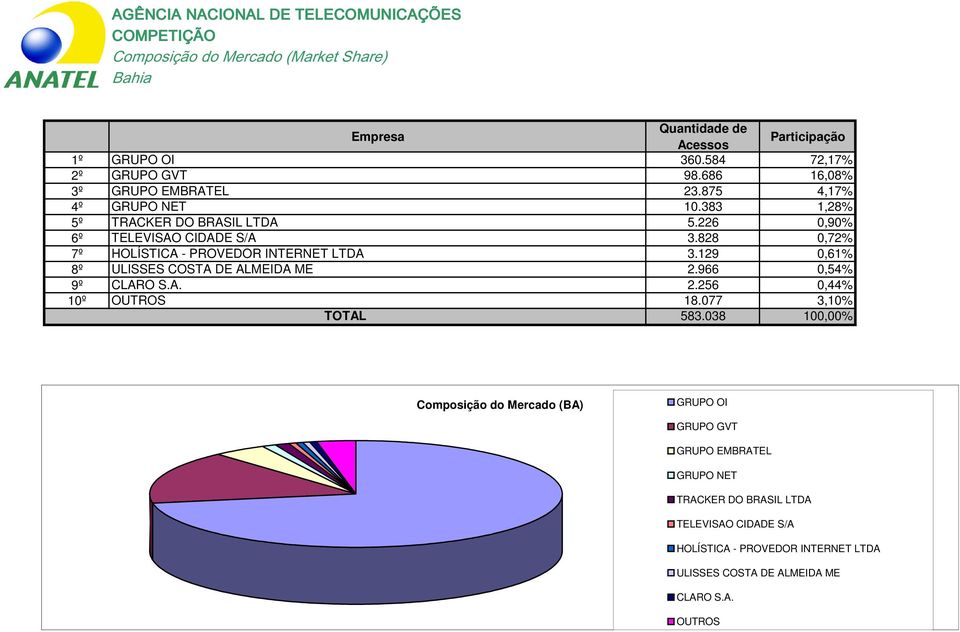 129 0,61% 8º ULISSES COSTA DE ALMEIDA ME 2.966 0,54% 9º CLARO S.A. 2.256 0,44% 10º 18.077 3,10% 583.