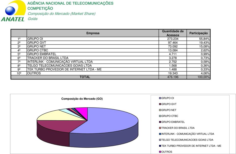 752 0,58% 8º TELGO TELECOMUNICACOES GOIAS LTDA 1.568 0,36% 9º TEK TURBO PROVEDOR DE INTERNET LTDA - ME 1.488 0,33% 10º 19.