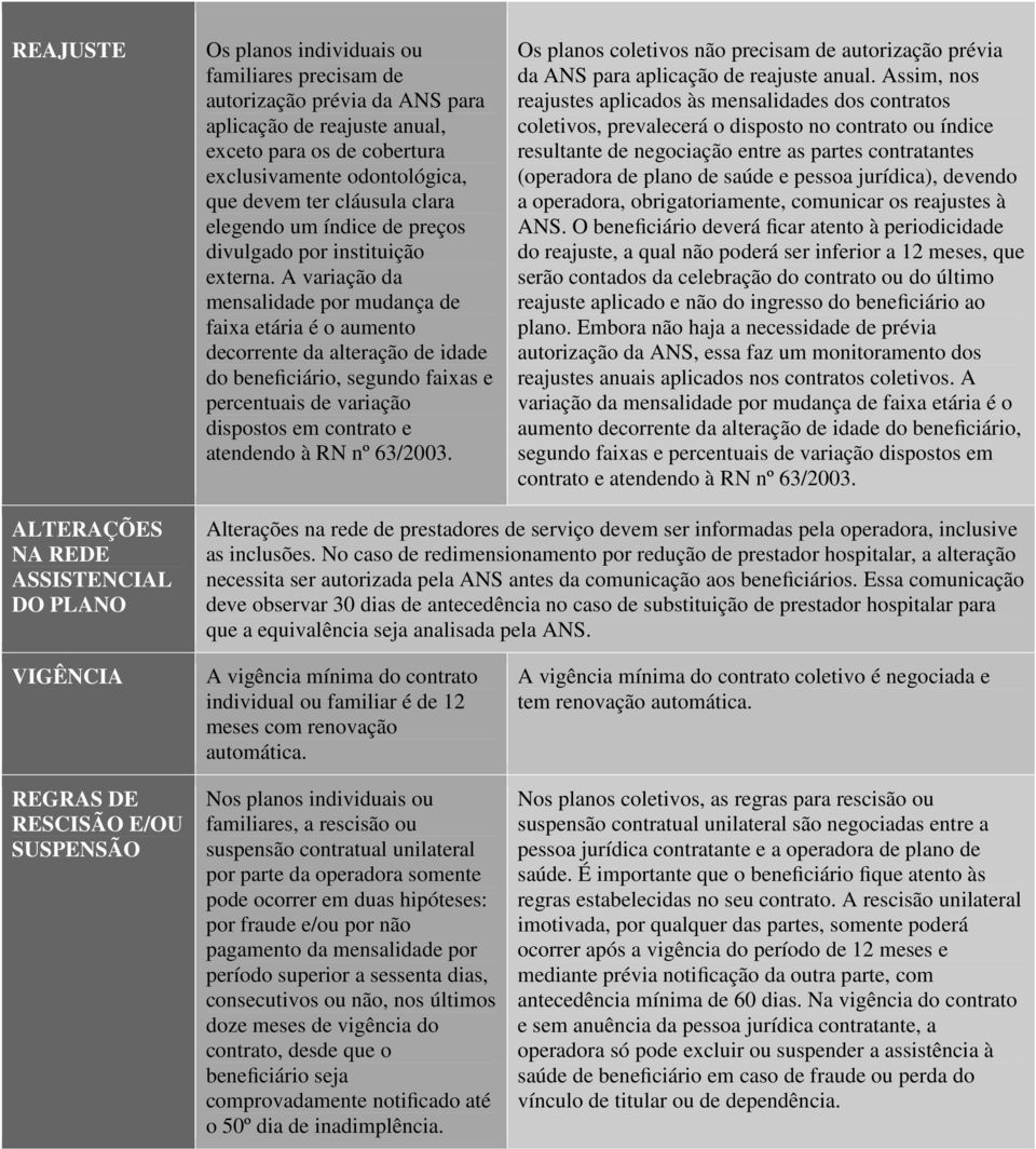 A variação da mensalidade por mudança de faixa etária é o aumento decorrente da alteração de idade do beneficiário, segundo faixas e percentuais de variação dispostos em contrato e atendendo à RN nº