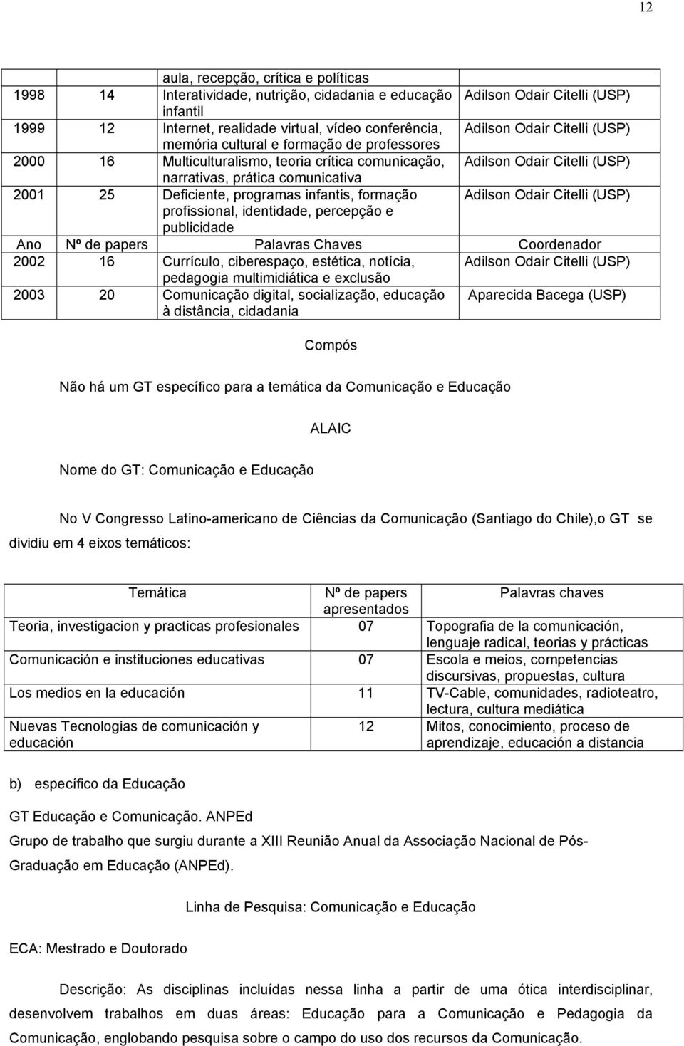 programas infantis, formação Adilson Odair Citelli (USP) profissional, identidade, percepção e publicidade Ano Nº de papers Palavras Chaves Coordenador 2002 16 Currículo, ciberespaço, estética,