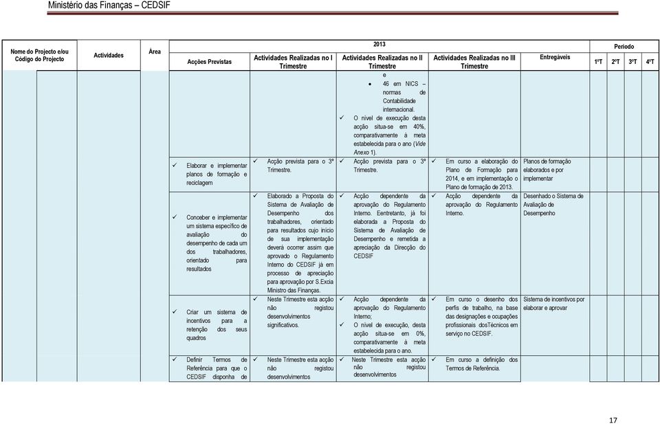 Elaborado a Proposta do Sistema de Avaliação de Desempenho dos trabalhadores, orientado para resultados cujo início de sua implementação deverá ocorrer assim que aprovado o Regulamento Interno do