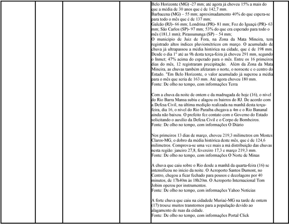 esperado para todo o mês (181,1 mm); Pirassununga (SP) 54 mm; O município de Juiz de Fora, na Zona da Mata Mineira, tem registrado altos índices pluviométricos em março.