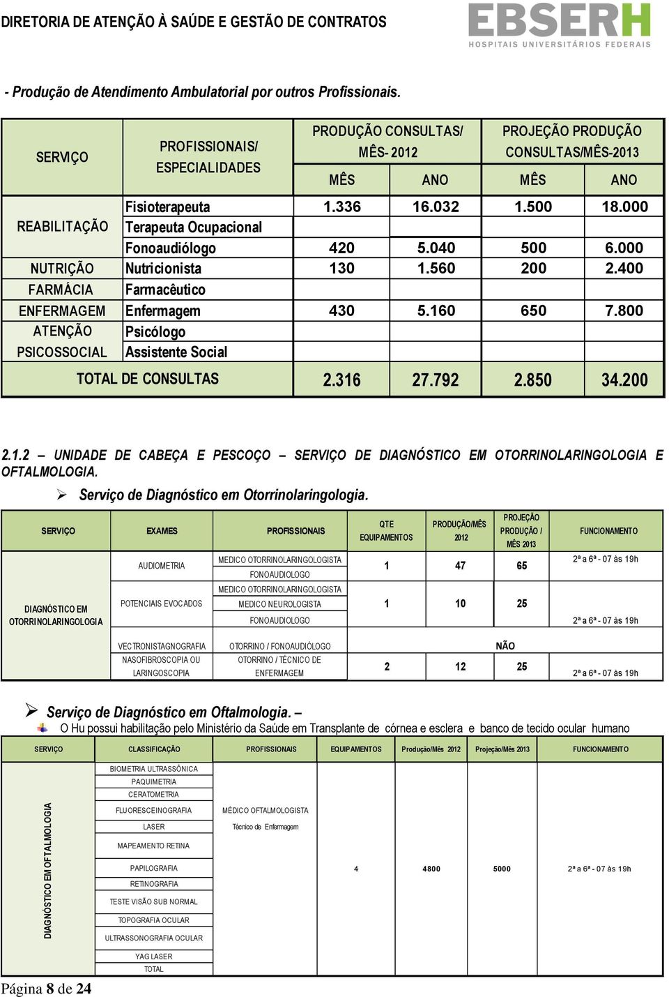 800 ATENÇÃO PSICOSSOCIAL Psicólogo Assistente Social TOTAL DE CONSULTAS PRODUÇÃO CONSULTAS/ MÊS- PRODUÇÃO CONSULTAS/MÊS- 2.316