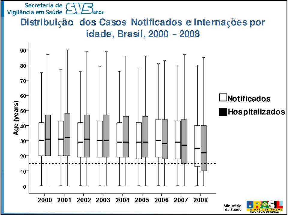 por idade, Brasil, 2000