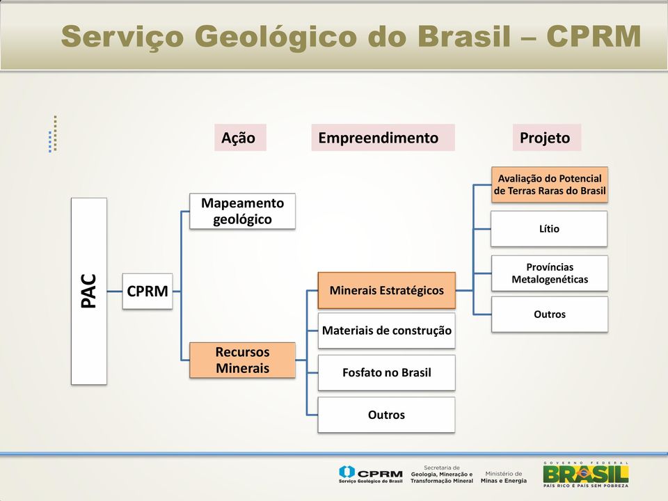 Brasil Lítio CPRM Recursos Minerais Minerais Estratégicos