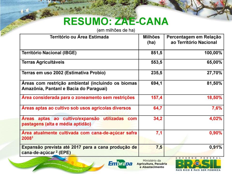 81,50% Área considerada para o zoneamento sem restrições 157,4 18,50% Áreas aptas ao cultivo sob usos agrícolas diversos 64,7 7,6% Áreas aptas ao cultivo/expansão utilizadas com