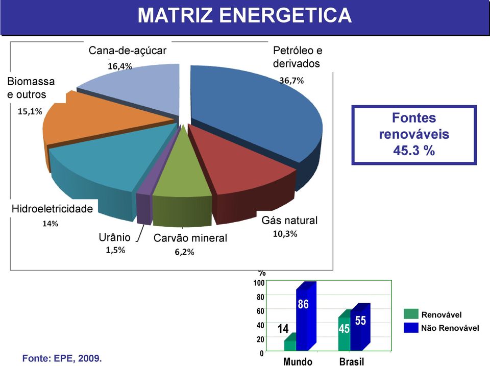 3 % Hidroeletricidade Gás natural Urânio Carvão mineral %