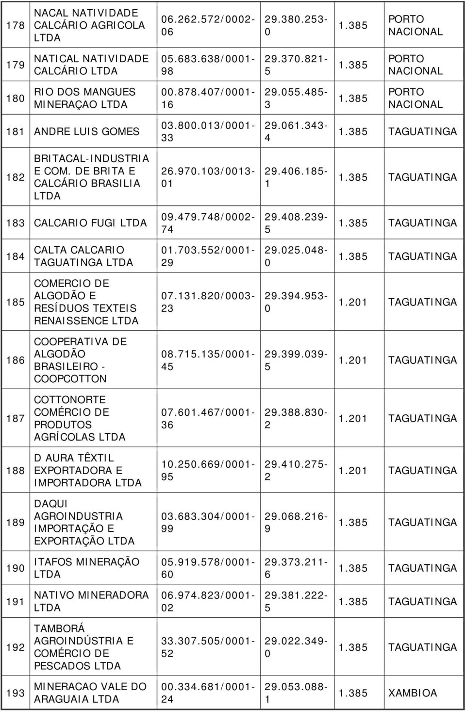 ./-..-. TAGUATINGA COTTONORTE COMÉRCIO DE PRODUTOS AGRÍCOLAS../-..-. TAGUATINGA D AURA TÊXTIL EXPORTADORA E IMPORTADORA../-..-. TAGUATINGA DAQUI AGROINDUSTRIA IMPORTAÇÃO E EXPORTAÇÃO../-..-. TAGUATINGA ITAFOS MINERAÇÃO.