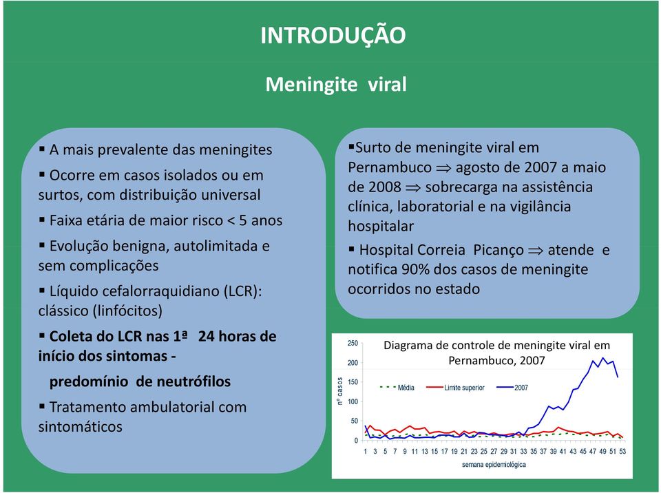 vigilância hospitalar Hospital lcorreia Picanço atende e notifica 90% dos casos de meningite ocorridos no estado Coleta do LCR nas 1ª 24 horas de 250 Diagrama de controle de meningite viral em início