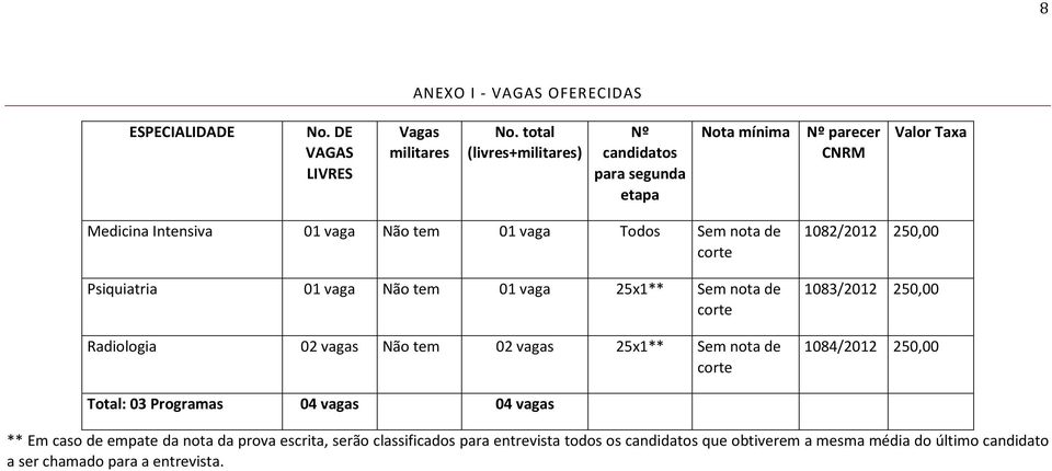 corte Psiquiatria 01 vaga Não tem 01 vaga 25x1** Sem nota de corte Radiologia 02 vagas Não tem 02 vagas 25x1** Sem nota de corte 1082/2012 250,00 1083/2012