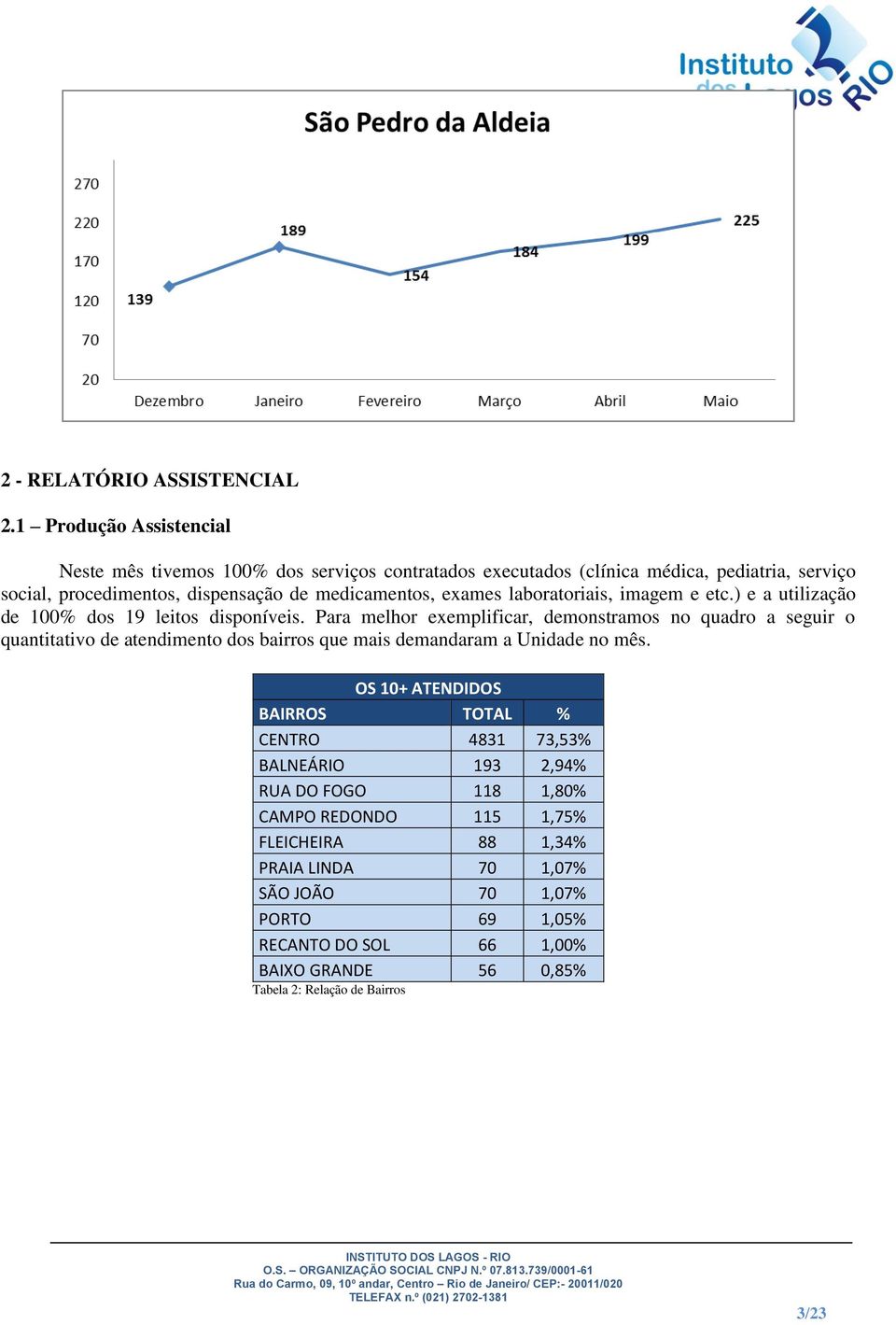 e etc.) e a utilização de 100% dos 19 leitos disponíveis. Para melhor exemplificar, demonstramos no quadro a seguir o quantitativo de atendimento dos bairros que mais demandaram a Unidade no mês.