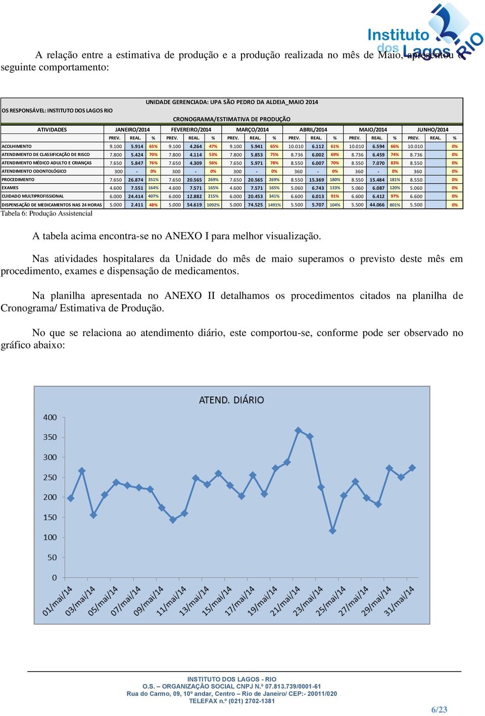 736 0% ATENDIMENTO MÉDICO ADULTO E CRIANÇAS 7.650 5.847 76% 7.650 4.309 56% 7.650 5.971 78% 8.550 6.007 70% 8.550 7.070 83% 8.