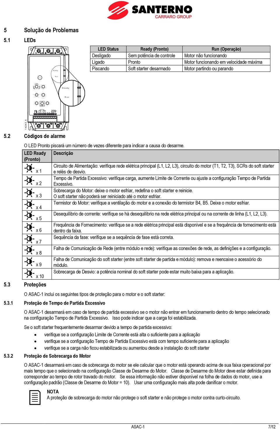 1 LEDs R ea d y LED Status Ready (Pronto) Run (Operação) Desligado Sem potência de controle Motor não funcionando Ligado Pronto Motor funcionando em velocidade máxima Piscando Soft starter desarmado