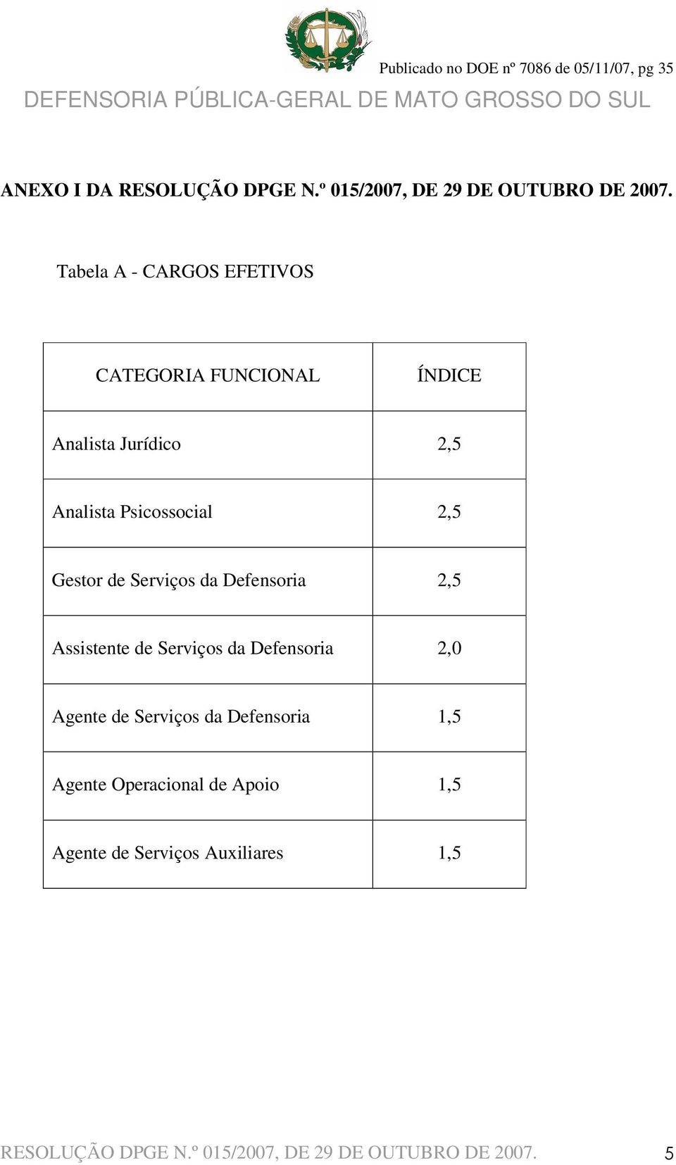 Gestor de Serviços da Defensoria 2,5 Assistente de Serviços da Defensoria 2,0 Agente de Serviços da