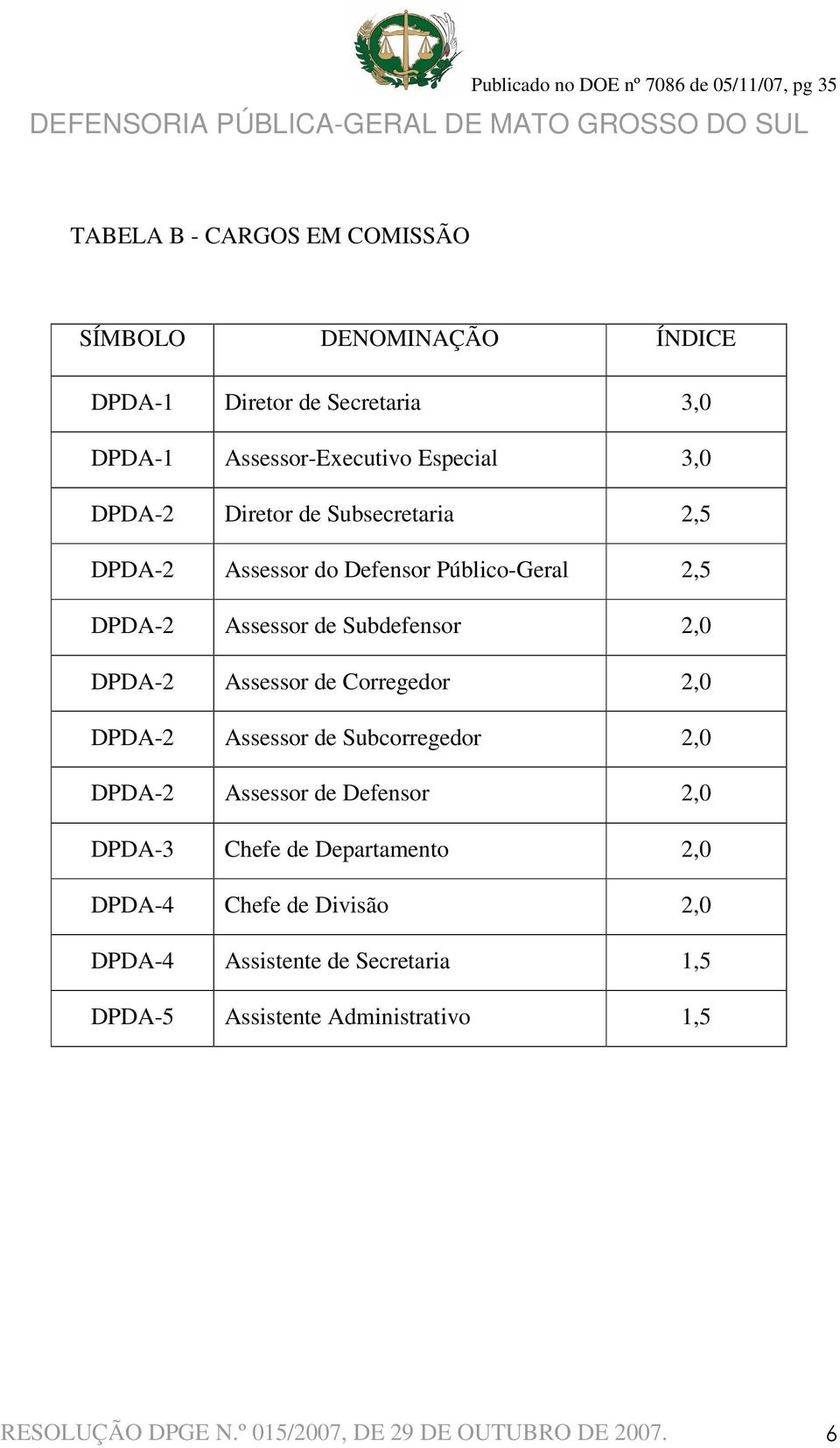 de Corregedor 2,0 DPDA-2 Assessor de Subcorregedor 2,0 DPDA-2 Assessor de Defensor 2,0 DPDA-3 Chefe de Departamento 2,0 DPDA-4 Chefe