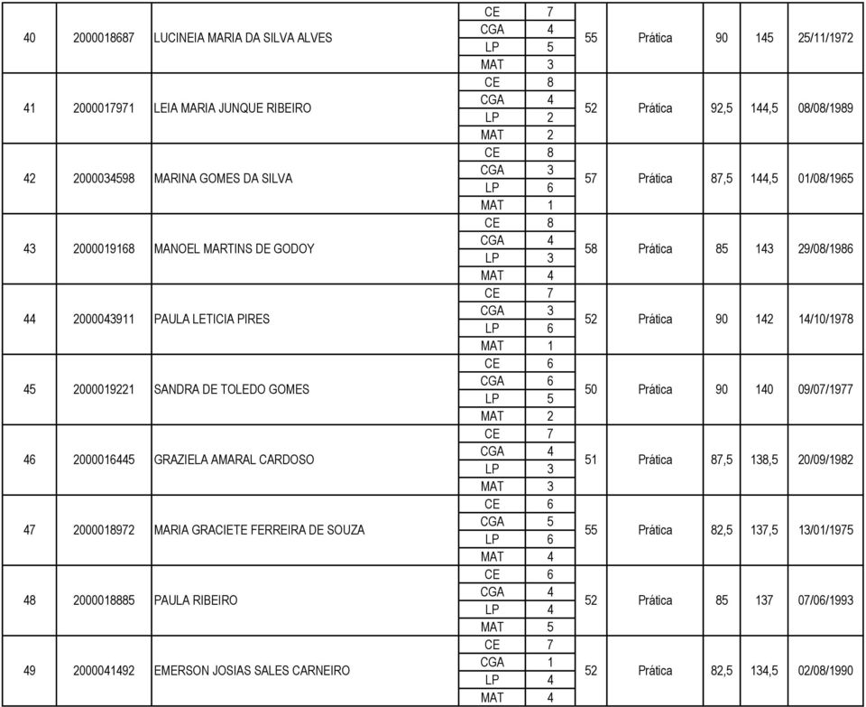 14/10/1978 45 2000019221 SANDRA DE TOLEDO GOMES 50 Prática 90 140 09/07/1977 46 2000016445 GRAZIELA AMARAL CARDOSO 51 Prática 87,5 138,5 20/09/1982 47 2000018972 MARIA GRACIETE