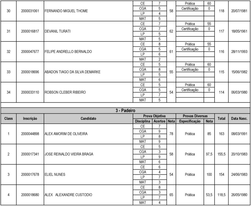 54 114 06/03/1980 3 - Padeiro Class Inscrição Candidato Prova Objetiva Provas Diversas Disciplina Acertos Nota Especificação Nota Total Data Nasc.