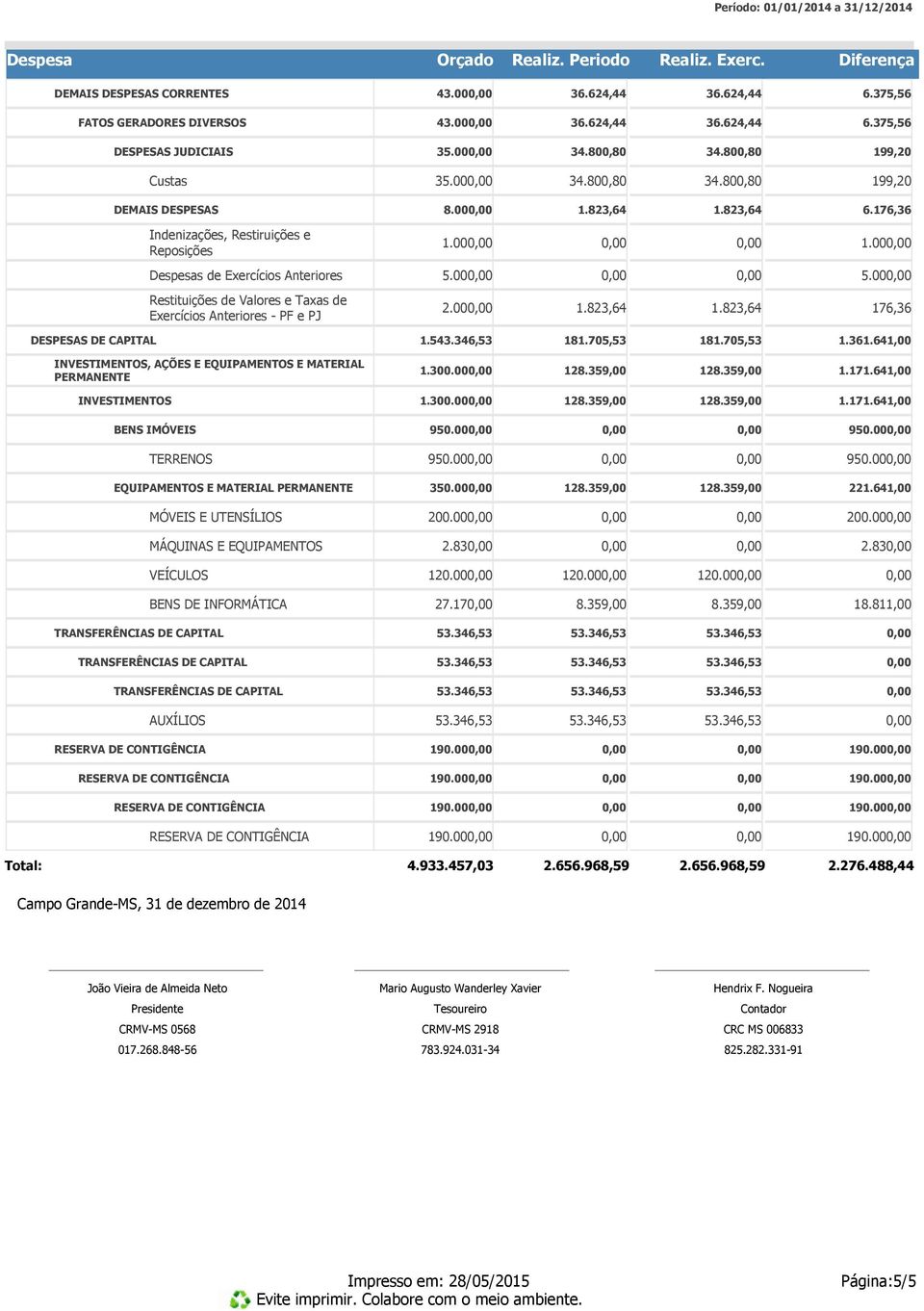 641,00 INVESTIMENTOS, AÇÕES E EQUIPAMENTOS E MATERIAL PERMANENTE 1.300.00 1.171.641,00 INVESTIMENTOS 1.300.00 1.171.641,00 BENS IMÓVEIS 950.00 950.00 TERRENOS 950.00 950.00 EQUIPAMENTOS E MATERIAL PERMANENTE 350.