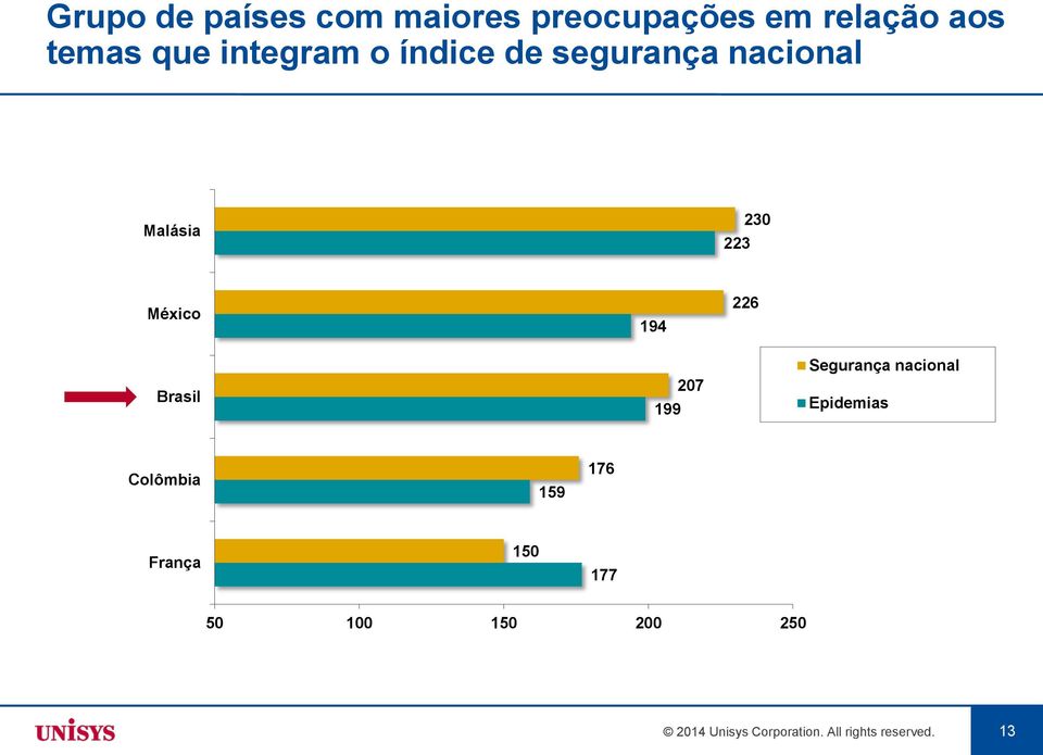 226 Brasil 199 207 Segurança nacional Epidemias Colômbia 159 176