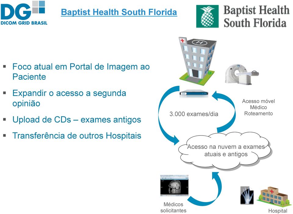 000 exames/dia Acesso móvel Médico Roteamento Transferência de outros