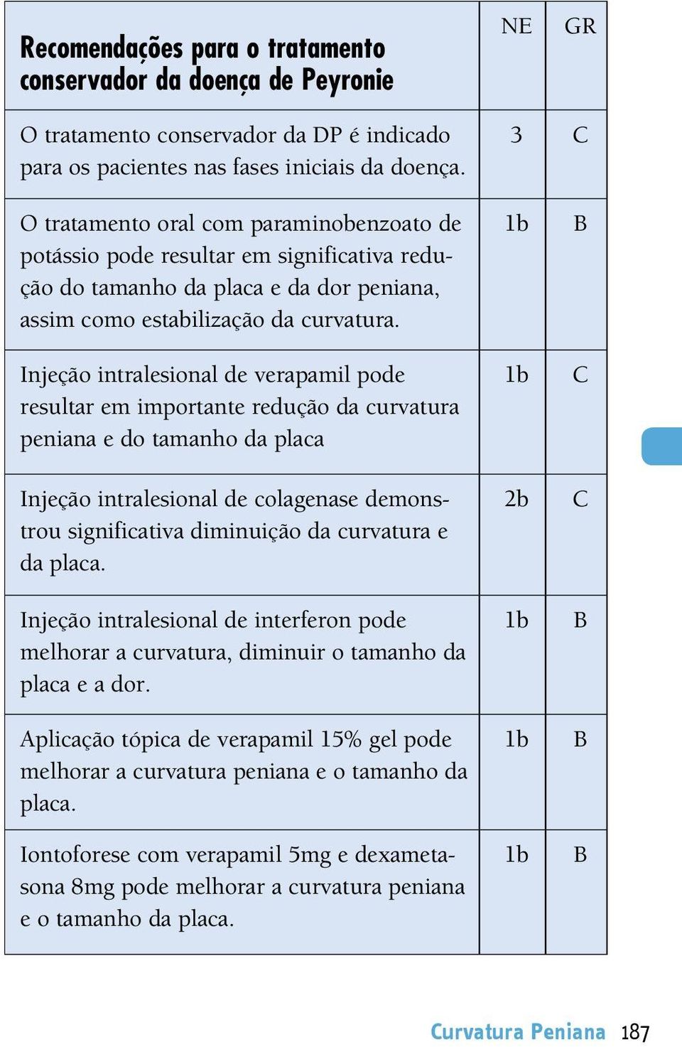 Injeção intralesional de verapamil pode resultar em importante redução da curvatura peniana e do tamanho da placa Injeção intralesional de colagenase demonstrou significativa diminuição da curvatura